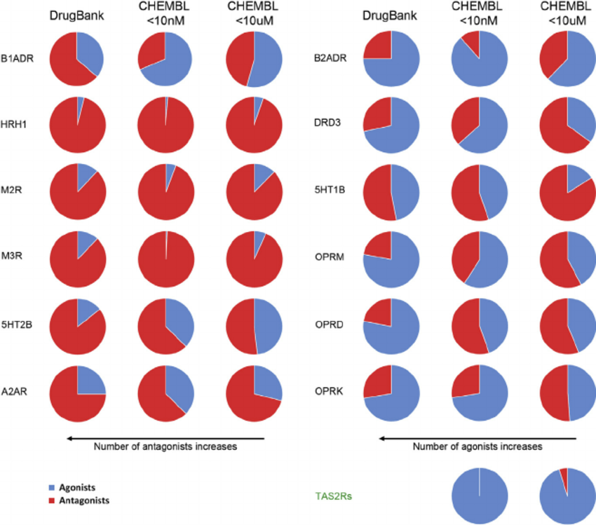 GPCR Agonist/Antagonist Ratio