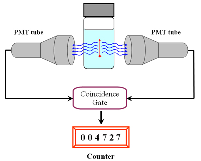Coincidence circuit of PMT-detectors.jpg